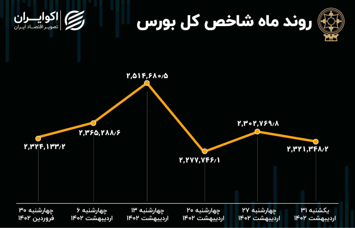 روند بورس در اردیبهشت / خروج پول و رشد شاخص هم وزن 