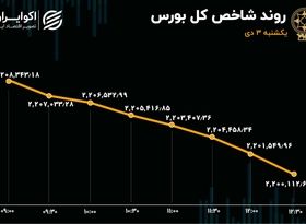 بی‌قراری شاخص هم‌وزن پایان یافت!/ ریزش شاخص کل به سردمداری فولادی‌ها