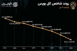 بی‌قراری شاخص هم‌وزن پایان یافت!/ ریزش شاخص کل به سردمداری فولادی‌ها
