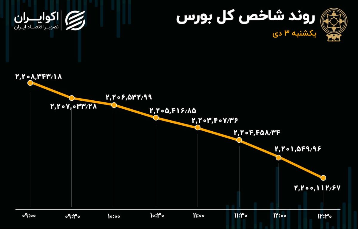 بی‌قراری شاخص هم‌وزن پایان یافت!/ ریزش شاخص کل به سردمداری فولادی‌ها