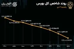 بی‌قراری شاخص هم‌وزن پایان یافت!/ ریزش شاخص کل به سردمداری فولادی‌ها