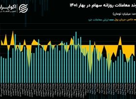 بورس در 4 فصل سال 1401؛‌ روند معاملات در بهار 