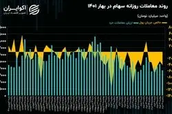 بورس در 4 فصل سال 1401؛‌ روند معاملات در بهار 