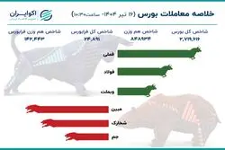 سبزپوشی بورس در 90 دقیقه ابتدایی بازار امروز / میدان‌داری شاخص‌سازان در بورس تهران 