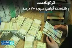 اثر کوتاه‌مدت و بلندمدت گواهی سپرده 30 درصد  