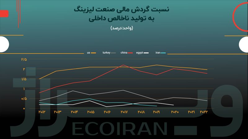 صنعت لیزینگ ایران رو به فراموشی می‌رود