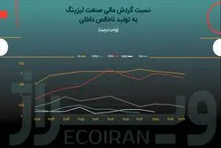 صنعت لیزینگ ایران رو به فراموشی می‌رود