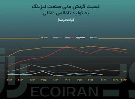 صنعت لیزینگ ایران رو به فراموشی می‌رود