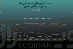 صنعت لیزینگ ایران رو به فراموشی می‌رود