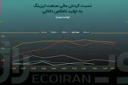 صنعت لیزینگ ایران رو به فراموشی می‌رود