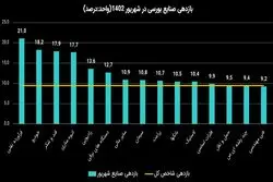 بازدهی صنایع بورسی در شهریور 1402 / سبقت پالایشی‌ها و خودرویی‌ها با دو برابر سرعت شاخص کل