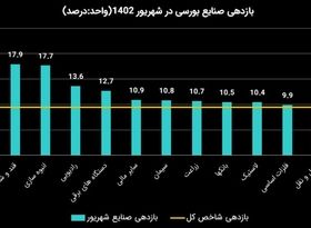 بازدهی صنایع بورسی در شهریور 1402 / سبقت پالایشی‌ها و خودرویی‌ها با دو برابر سرعت شاخص کل