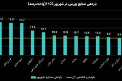 بازدهی صنایع بورسی در شهریور 1402 / سبقت پالایشی‌ها و خودرویی‌ها با دو برابر سرعت شاخص کل