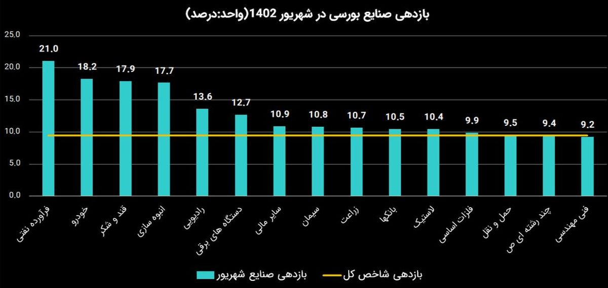 بازدهی صنایع بورسی در شهریور 1402 / سبقت پالایشی‌ها و خودرویی‌ها با دو برابر سرعت شاخص کل