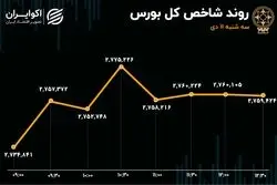 سبزپوشی شاخص کل با 2 خبر/ بانکی‌ها و فلزات اساسی به بازار جان دادند
