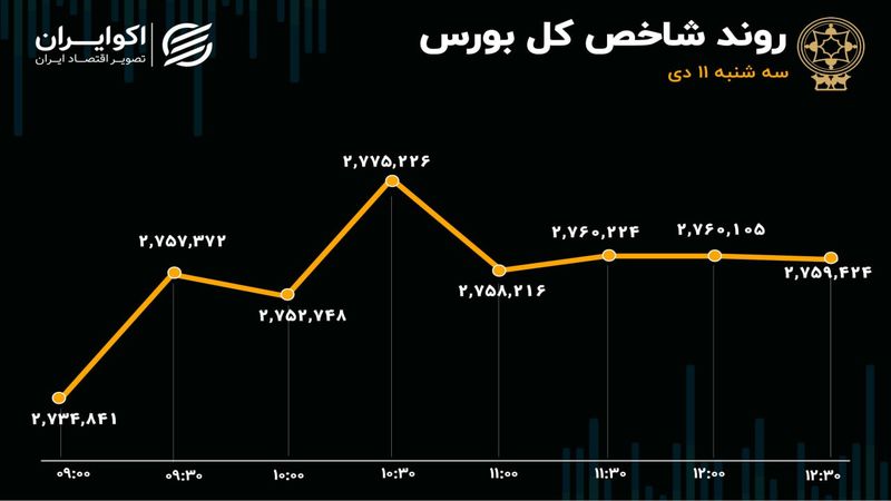 سبزپوشی شاخص کل با 2 خبر/ بانکی‌ها و فلزات اساسی به بازار جان دادند