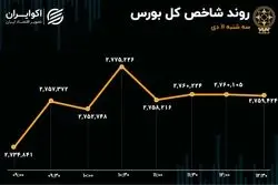 سبزپوشی شاخص کل با 2 خبر/ بانکی‌ها و فلزات اساسی به بازار جان دادند