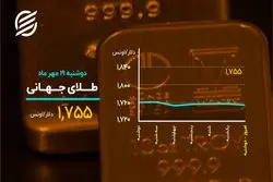 افت طلا و دلار در روز صعودی بیت کوین