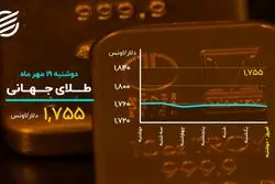 افت طلا و دلار در روز صعودی بیت کوین