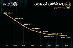 ریزش 9 درصدی معاملات خرد و افزایش 67 درصدی خروج سرمایه از بورس تهران 