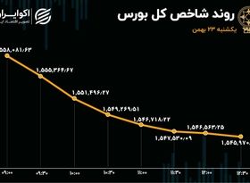 ریزش 9 درصدی معاملات خرد و افزایش 67 درصدی خروج سرمایه از بورس تهران 