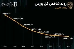 ریزش 9 درصدی معاملات خرد و افزایش 67 درصدی خروج سرمایه از بورس تهران 