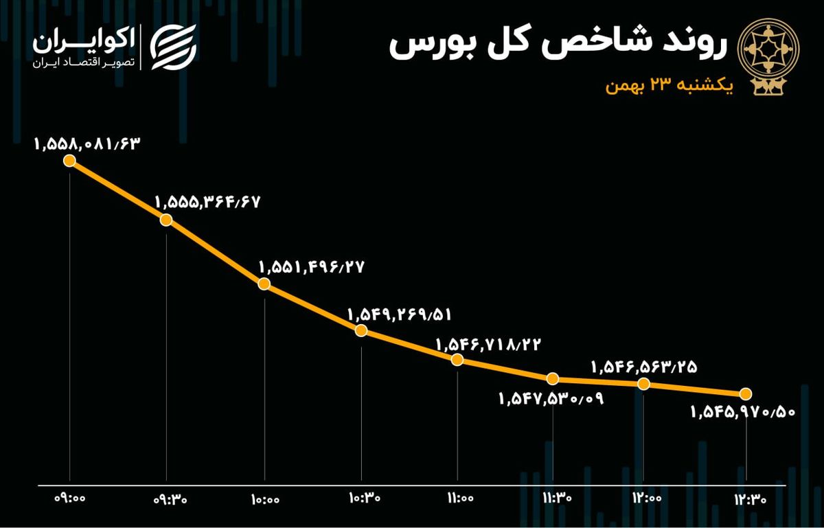 ریزش 9 درصدی معاملات خرد و افزایش 67 درصدی خروج سرمایه از بورس تهران 