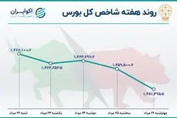  دومین هفته رشد شاخص بورس / شاخص هم وزن پیش افتاد