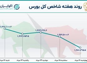  دومین هفته رشد شاخص بورس / شاخص هم وزن پیش افتاد