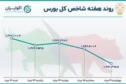  دومین هفته رشد شاخص بورس / شاخص هم وزن پیش افتاد