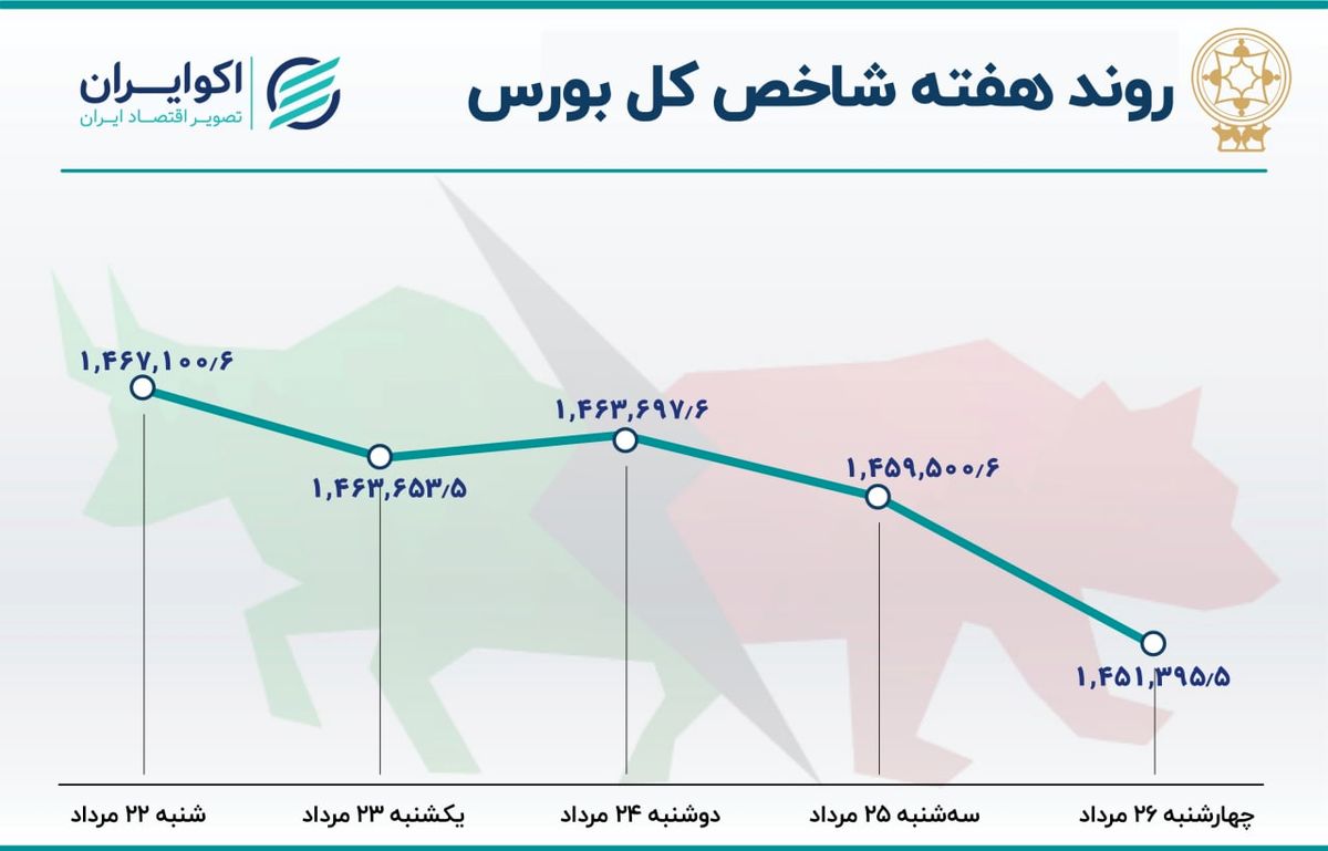  دومین هفته رشد شاخص بورس / شاخص هم وزن پیش افتاد