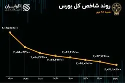 ادامه سریال خروج پول حقیقی از بورس/ فرار سرمایه از صندوق‌های درآمد ثابت