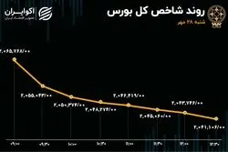 ادامه سریال خروج پول حقیقی از بورس/ فرار سرمایه از صندوق‌های درآمد ثابت