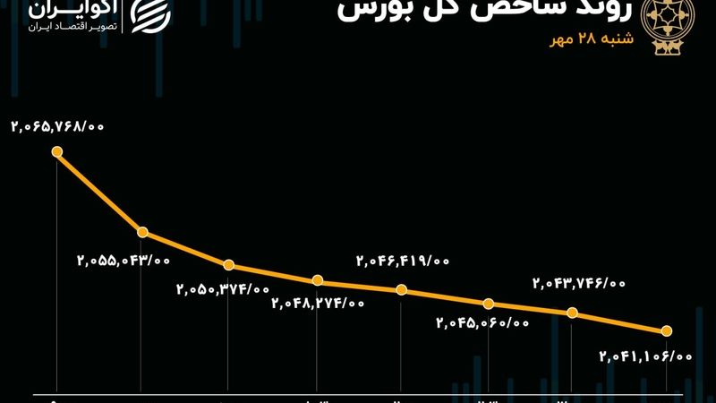 ادامه سریال خروج پول حقیقی از بورس/ فرار سرمایه از صندوق‌های درآمد ثابت