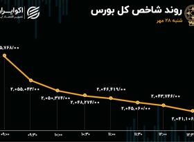 ادامه سریال خروج پول حقیقی از بورس/ فرار سرمایه از صندوق‌های درآمد ثابت