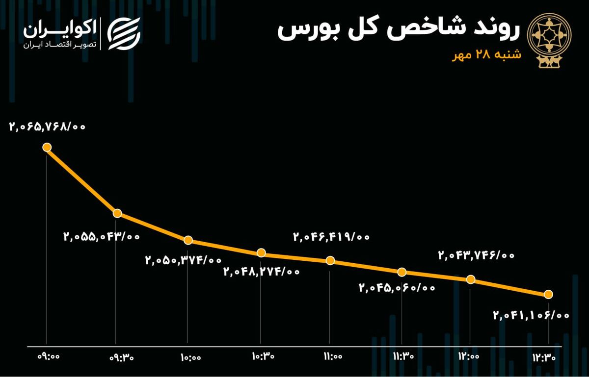 ادامه سریال خروج پول حقیقی از بورس/ فرار سرمایه از صندوق‌های درآمد ثابت