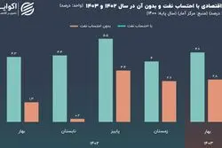 روایت یک‌ساله از کیک اقتصاد ایران؛ نفت پر رنگ‌تر از همیشه