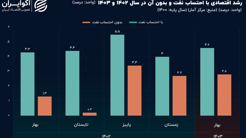 روایت یک‌ساله از کیک اقتصاد ایران؛ نفت پر رنگ‌تر از همیشه