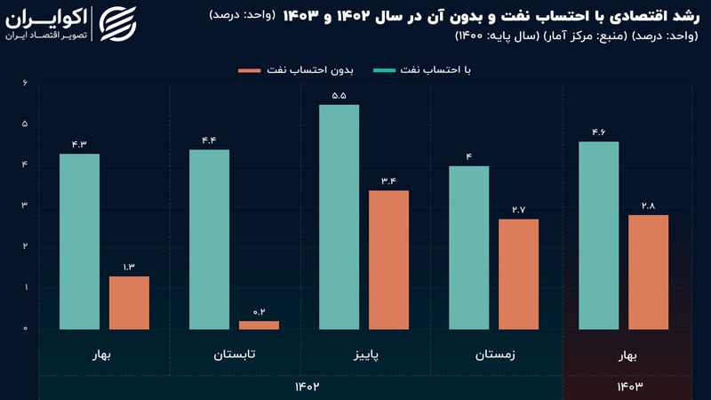 روایت یک‌ساله از کیک اقتصاد ایران؛ نفت پر رنگ‌تر از همیشه