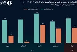 روایت یک‌ساله از کیک اقتصاد ایران؛ نفت پر رنگ‌تر از همیشه