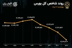 بازار در مسیر تعادل/ شاخص‌هم‌وزن راهش را از شاخص کل جدا کرد