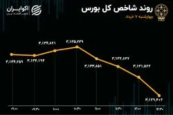 بازار در مسیر تعادل/ شاخص‌هم‌وزن راهش را از شاخص کل جدا کرد