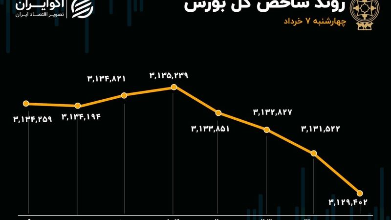 بازار در مسیر تعادل/ شاخص‌هم‌وزن راهش را از شاخص کل جدا کرد