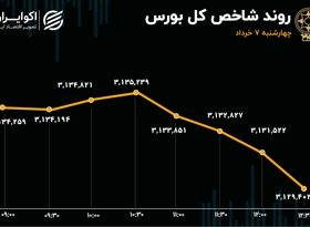 بازار در مسیر تعادل/ شاخص‌هم‌وزن راهش را از شاخص کل جدا کرد