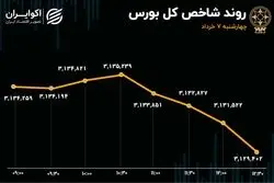 بازار در مسیر تعادل/ شاخص‌هم‌وزن راهش را از شاخص کل جدا کرد