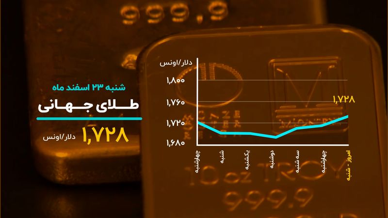 دلار در آستانه ورود به کانال بالاتر
