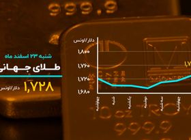 دلار در آستانه ورود به کانال بالاتر
