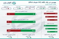 خلاصه معاملات بورس یکشنبه 22 خرداد +اینفو