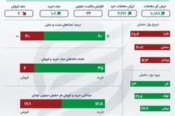 خلاصه معاملات بورس یکشنبه 22 خرداد +اینفو
