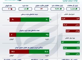 خلاصه معاملات بورس یکشنبه 22 خرداد +اینفو